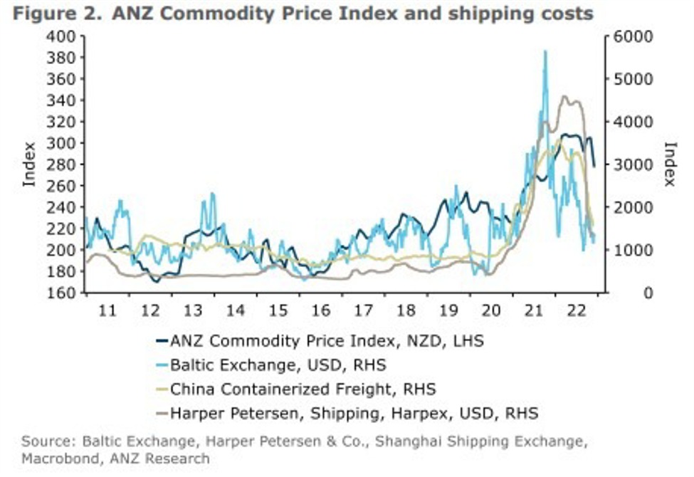 New Zealand data NZ export prices plunged 9.4 (in NZD terms) in